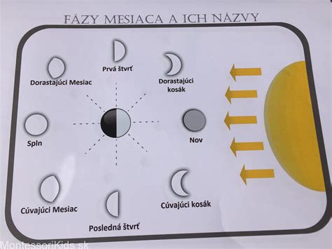 fázy mesiaca a ich cyklickosť