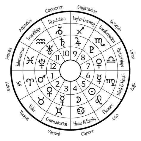 Astrology wheel with zodiac signs and planetary symbols