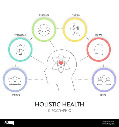 Concept map connecting physical health, emotional well-being, and spiritual harmony