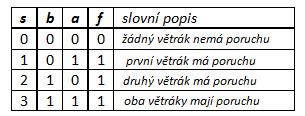 pravdivostná tabuľka pre konjunkciu a disjunkciu