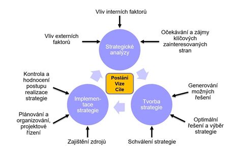 koncept strategického plánovania a softvérových riešení pre firmy