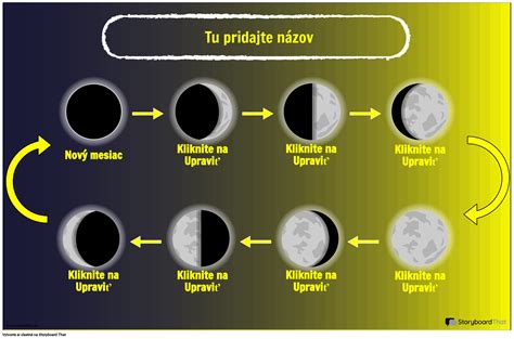 Schéma fáz Mesiaca a ich názvov