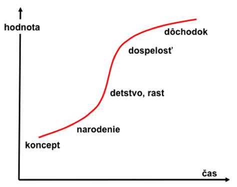 S-krivka technologickej disrupcie