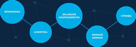 Diagram integrácie ambícií a sociálnych vzťahov