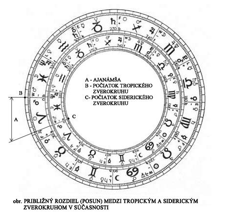 rozdiel medzi tropickým zverokruhom a astronomickými súhvezdiami