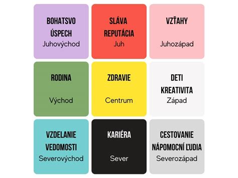 Ukážka farebnej palety podľa živlov a svetových strán vo Feng Shui