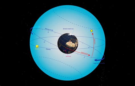 Zobrazenie astronomického javu jesennej rovnodennosti, kde Slnko osvetľuje rovník