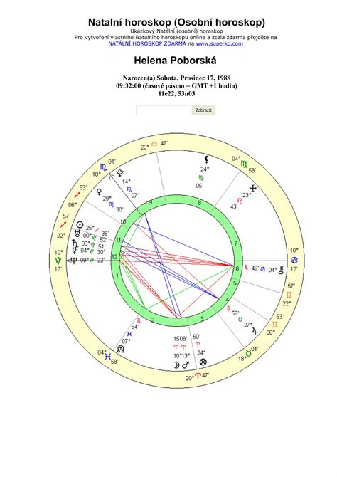 Astrologický diagram postavenia planét