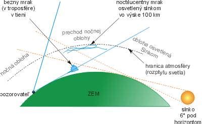 Zobrazenie zverokruhu na nočnej oblohe a prechod Slnka ekliptikou