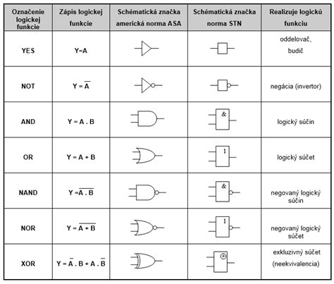 Symboly logických operácií