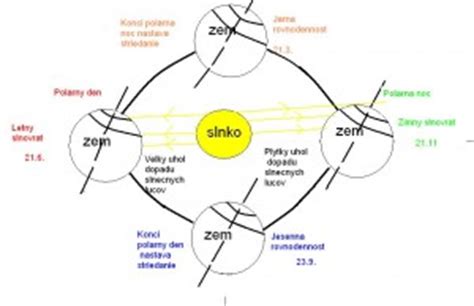 Schéma precesie zemskej osi a jej vplyv na zvieratníkové súhvezdia