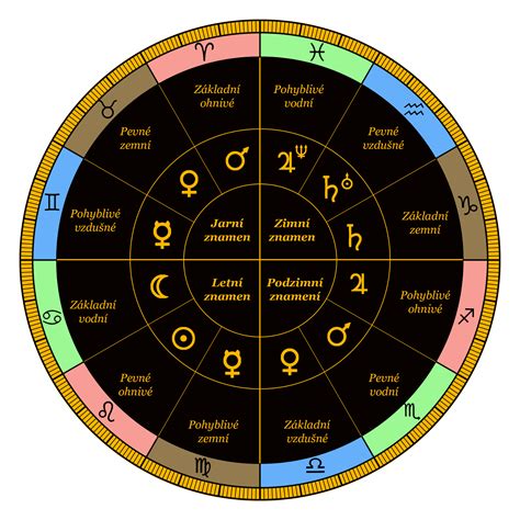 Infografika zobrazujúca rôzne astrologické symboly a ich význam