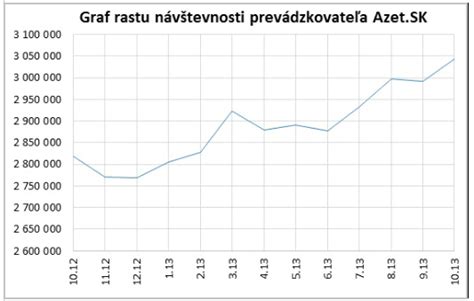 graf finančného rastu