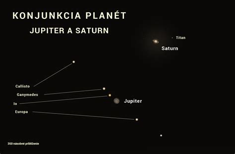 Ilustrácia konjunkcie Jupitera a Saturna.