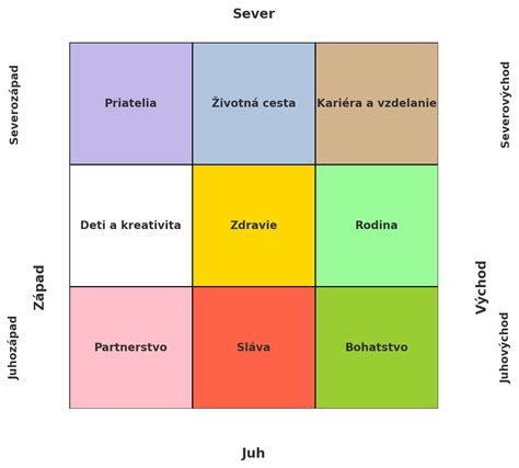 Schéma oddelenia ohňa a vody vo feng shui kuchyni