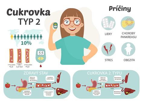 Infografika zobrazujúca rôzne typy opakovaného správania zameraného na telo