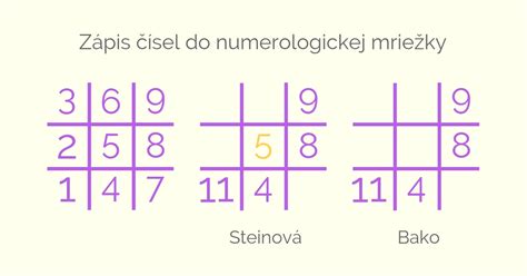 Numerologická mriežka s číslami