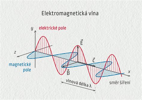 Ilustrácia znázorňujúca cyklické pohyby a vlny