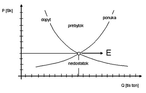 Grafické znázornenie rovnováhy medzi výdajmi a úsporami
