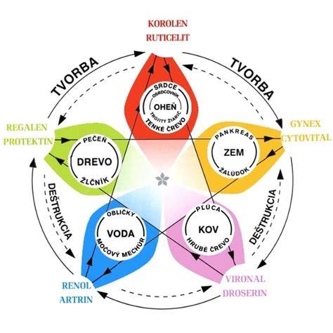 Symbolika piatich prvkov v pentagrame