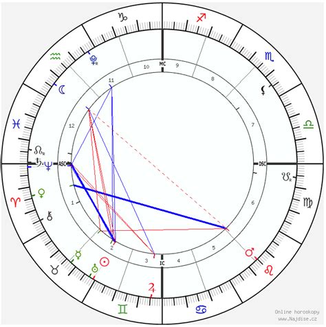 Grafické znázornenie vzťahu Slnka a Ascendentu v osobnom horoskope