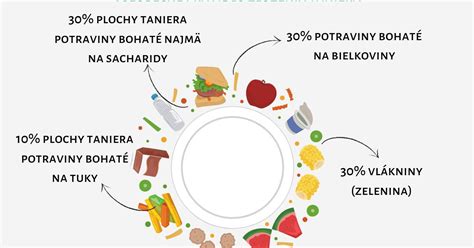 Symboly peňazí a zdravej stravy