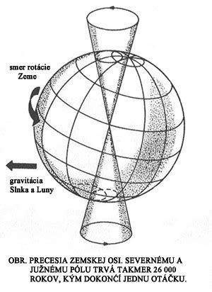 Precesia zemskej osi