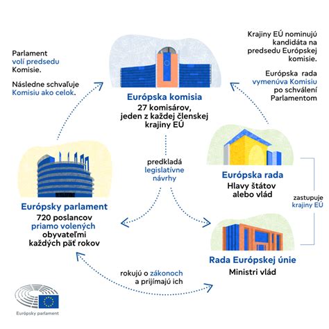 Infografika zobrazujúca rôzne kariérne cesty pre Barana