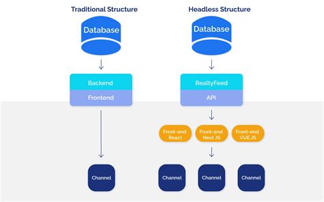 Diagram porovnávajúci bežný prehliadač a headless prehliadač