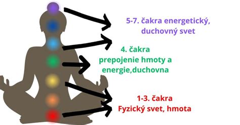 Ilustrácia ľudskej aury a energetických centier