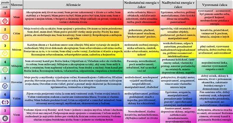 Infografika zobrazujúca farby a umiestnenie jednotlivých čakier
