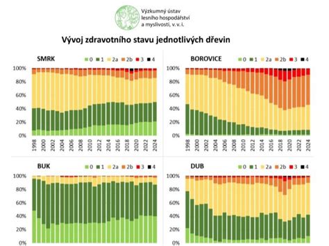 Graf vývoja zdravotného stavu