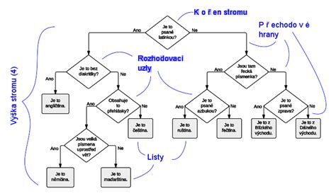 Diagram znázorňujúci rozhodovací strom pre určenie astrologického znamenia